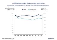 Die Grafik zeigt anhand eines Kurvendiagramms, dass das Verordnungsvolumen von Antibiotika in Tagesdosen und der Antibiotikaumsatz in Euro zwischen 2005 und 2014 konstant hoch sind.stant hoch  