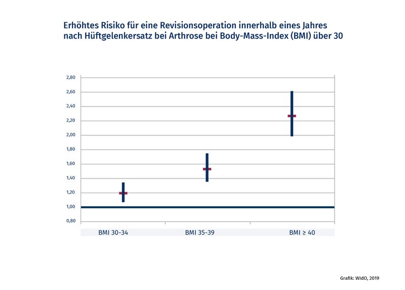 Die Grafik zeigt, dass sich das Risiko für eine Revisionsoperation innerhalb eines Jahres nach arthrosebedingtem Hüftgelenkersatz je Adipositas-Grad erhöht.